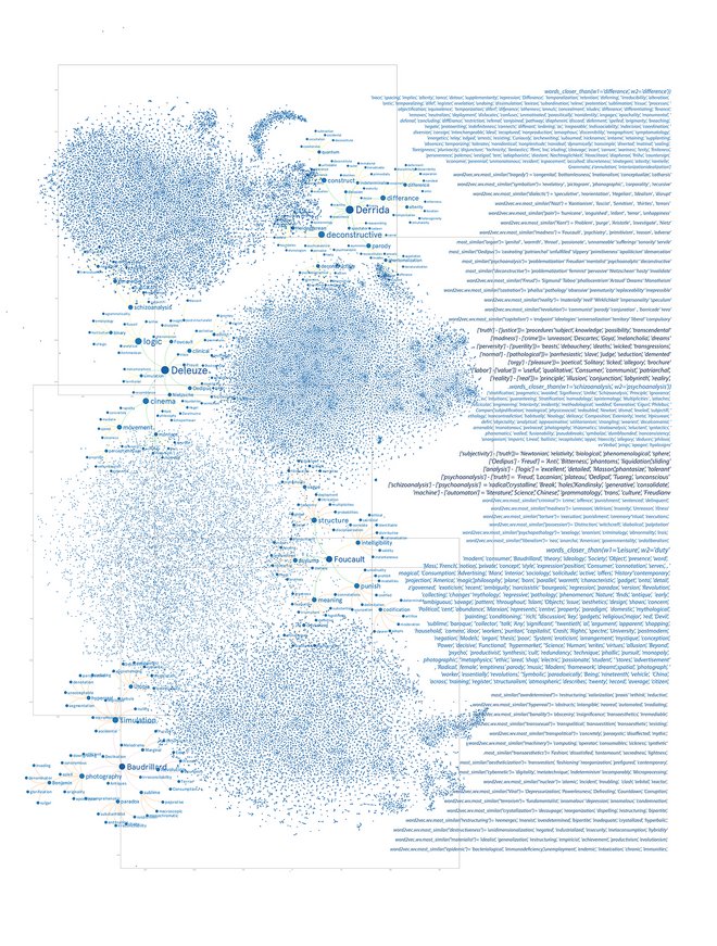 Example of algorithm Word2Vec; applied to the works of Jacques Derrida, Gilles Deleuze, Jean Baudrillard and Michel Foucault.