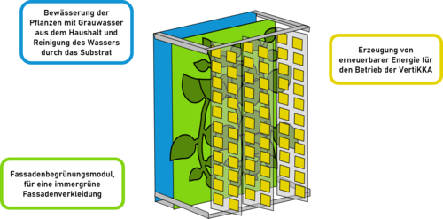 VertiKKA verbindet die Komponenten Fassadenbegrünung, Grauwasserreinigung und Erzeugung erneuerbarer Energie. Simulation: VertiKKA