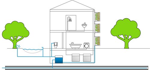 Grauwasser aus einem Wohnhaus in Weimar wird genutzt, um die Pflanzen zu bewässern. Grafik: VertiKKA