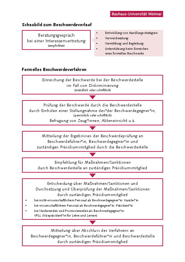 Die Grafik zeigt den Verlauf eines Beschwerdeverfahrens. Die Beschreibung des Verfahrens findet sich auch unter: "Wie läuft ein formelles Beschwerdeverfahren ab?"