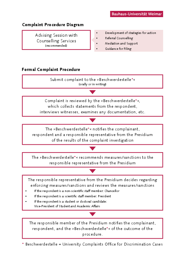 The grafic shows the complaint procedure. The description of the procedure is also to be found in "How is the formal complaint procedure carried out?"