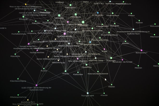 Grafische Darstellung der Projekte