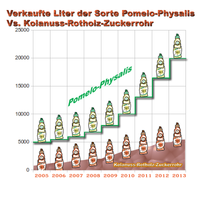 Vergleich der Verkaufszahlen (in Litern) von Limonadensorten